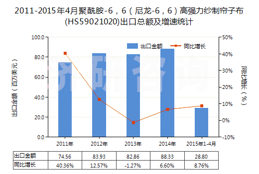2011-2015年4月聚酰胺-6，6（尼龍-6，6）高強力紗制簾子布(HS59021020)出口總額及增速統(tǒng)計